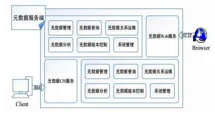 智慧校園教育大數據治理體系中的數據處理服務